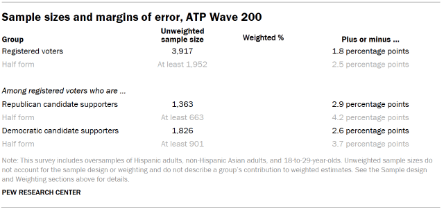 Table shows Sample sizes and margins of error, ATP Wave 200