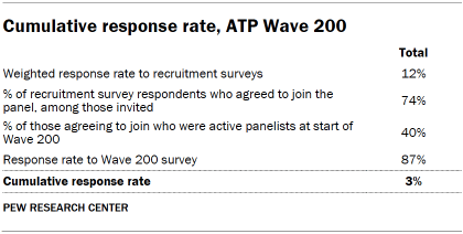 Table shows Cumulative response rate, ATP Wave 200
