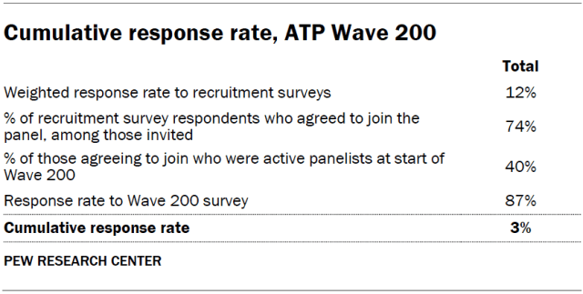 Cumulative response rate, ATP Wave 200