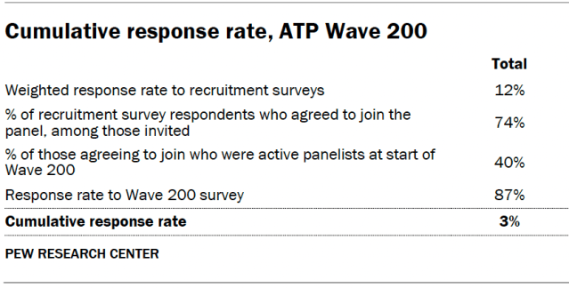 Cumulative response rate, ATP Wave 200
