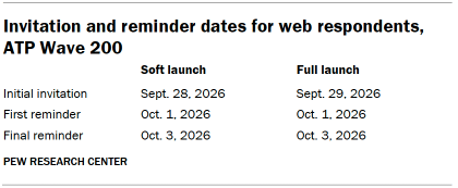 Invitation and reminder dates for web respondents, ATP Wave 200