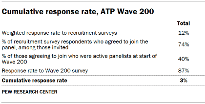 Cumulative response rate, ATP Wave 200