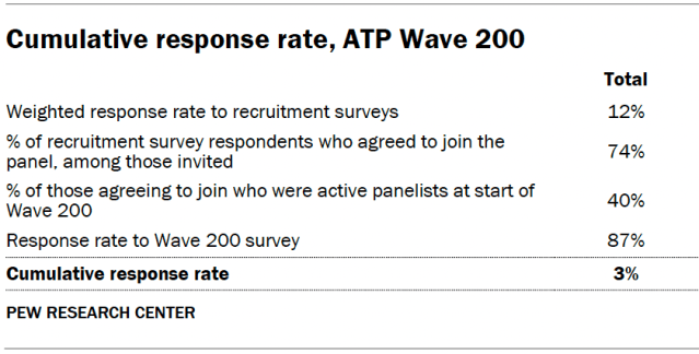Cumulative response rate, ATP Wave 200