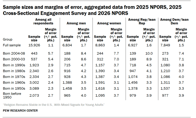 Sample sizes and margins of error, aggregated data from 2025 NPORS, 2025 Cross-Sectional Engagement Survey and 2026 NPORS