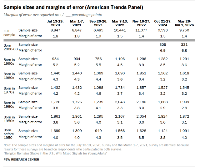 Sample sizes and margins of error (American Trends Panel)