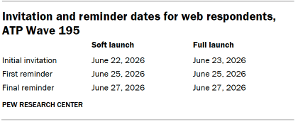 Invitation and reminder dates for web respondents, ATP Wave 195