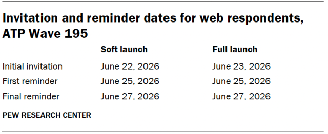 Invitation and reminder dates for web respondents, ATP Wave 195