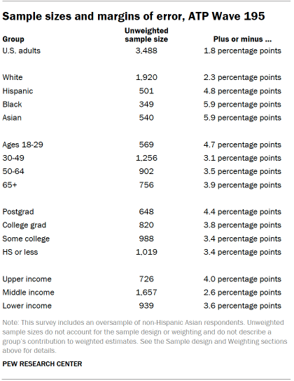 Sample sizes and margins of error, ATP Wave 195