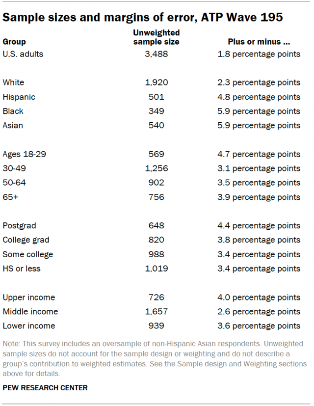 Sample sizes and margins of error, ATP Wave 195