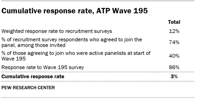 Cumulative response rate, ATP Wave 195