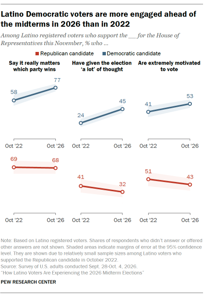 Line charts showing that Latino Democratic voters are more engaged ahead of the midterms in 2026 than in 2022 