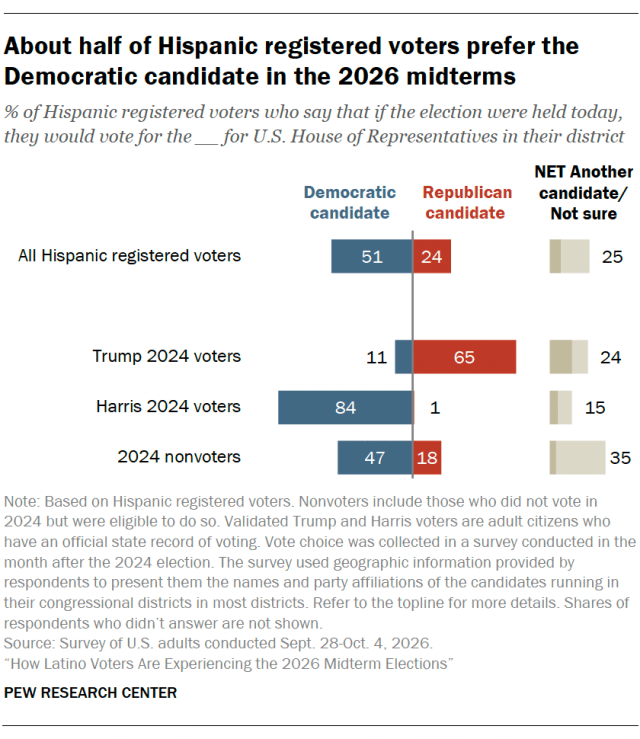About half of Hispanic registered voters prefer the Democratic candidate in the 2026 midterms