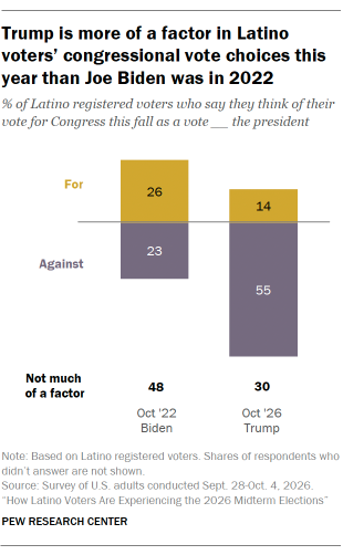 A bar chart showing Trump is more of a factor in Latino voters’ congressional vote choices this year than Joe Biden was in 2022 