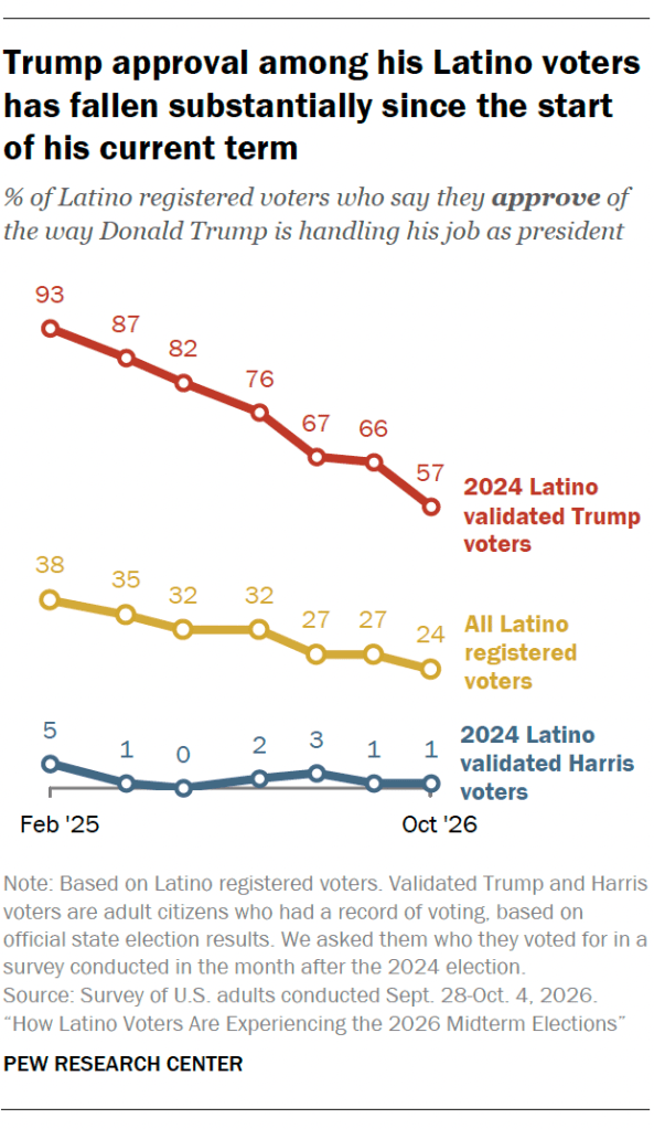 Trump approval among his Latino voters has fallen substantially since the start of his current term