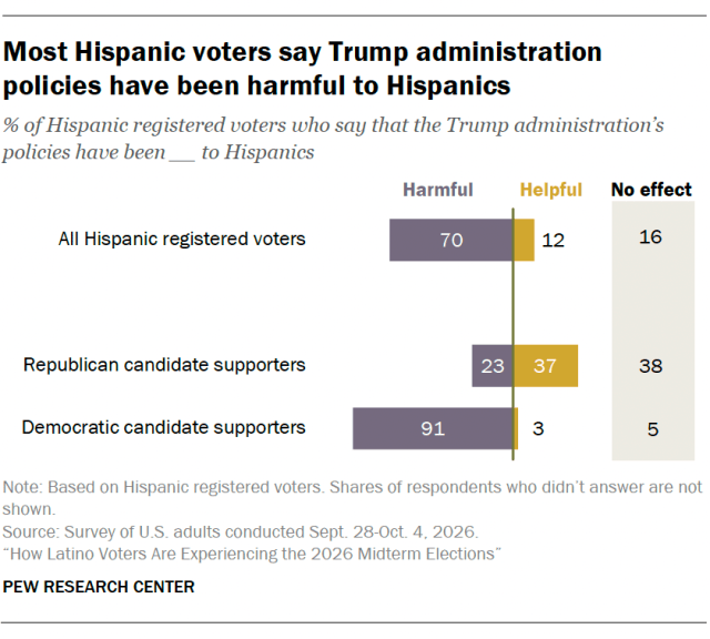 Most Hispanic voters say Trump administration policies have been harmful to Hispanics