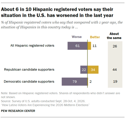 A bar chart showing that About 6 in 10 Hispanic registered voters say their situation in the U.S. has worsened in the last year