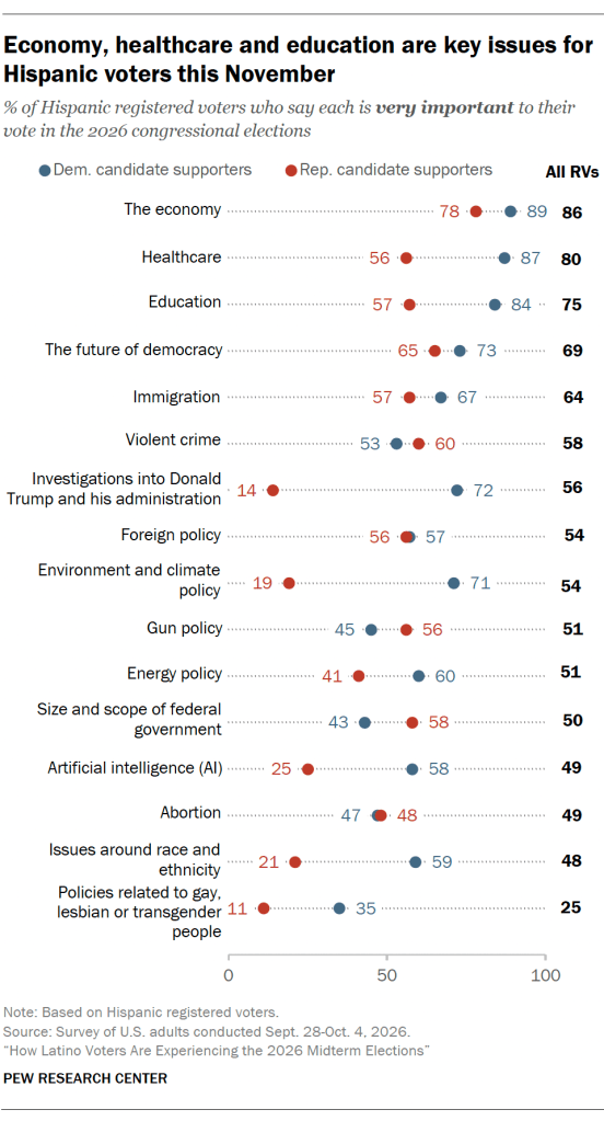 Economy, healthcare and education are key issues for Hispanic voters this November