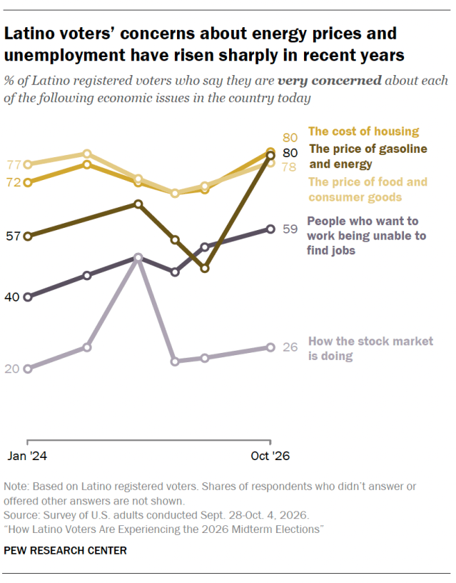 Latino voters’ concerns about energy prices and unemployment have risen sharply in recent years