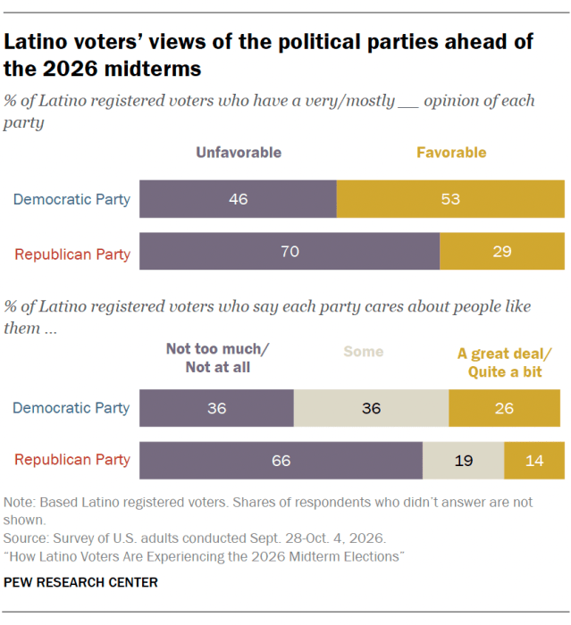 Latino voters’ views of the political parties ahead of the 2026 midterms