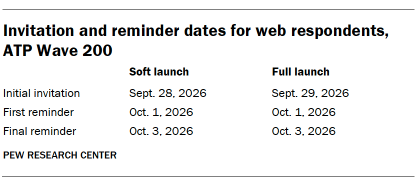 A table showing Invitation and reminder dates for web respondents, ATP Wave 200