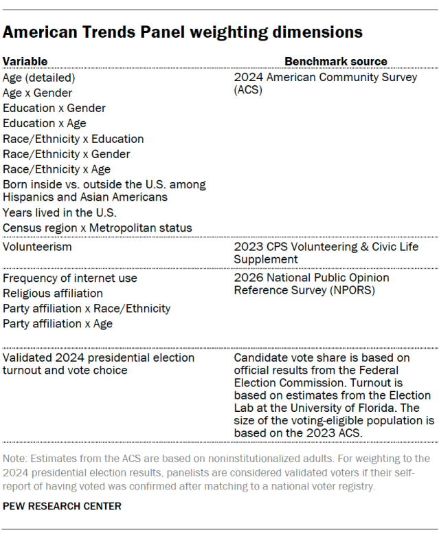 American Trends Panel weighting dimensions