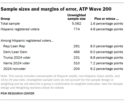 A table showing Sample sizes and margins of error, ATP Wave 200