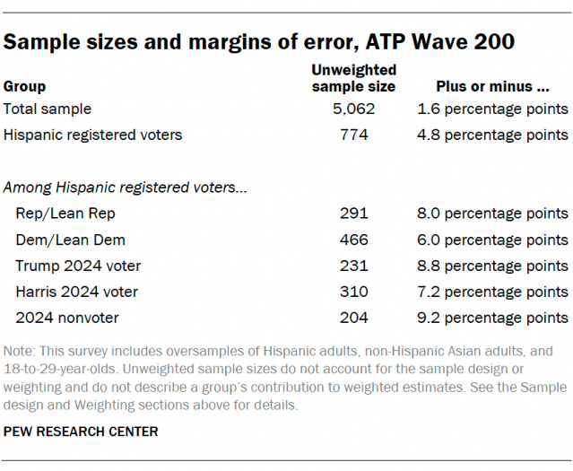 Sample sizes and margins of error, ATP Wave 200