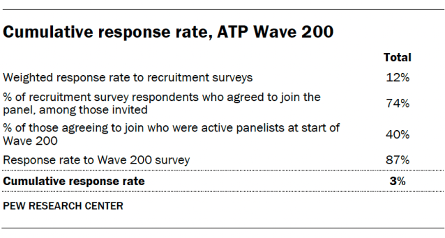 Cumulative response rate, ATP Wave 200