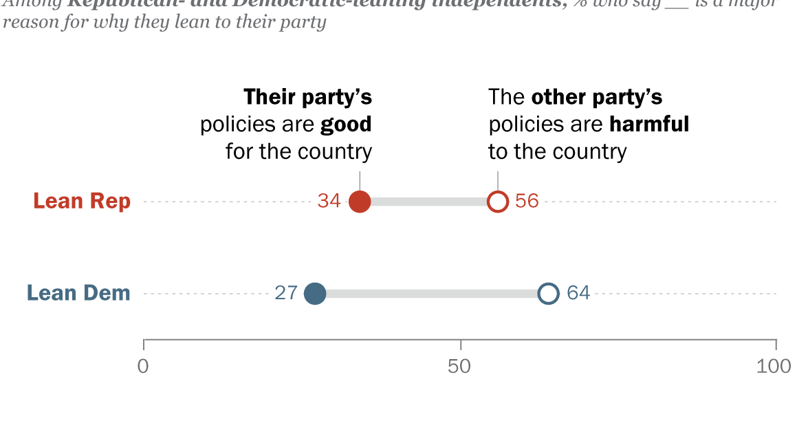 Why Americans Identify as Republicans and Democrats and Why They Don't