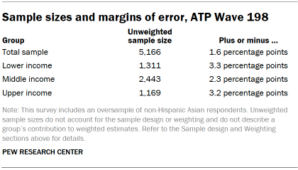 Table shows Sample sizes and margins of error, ATP Wave 198