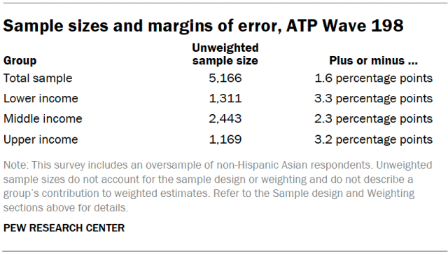 Sample sizes and margins of error, ATP Wave 198