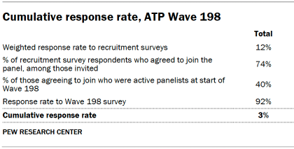 Table shows Cumulative response rate, ATP Wave 198