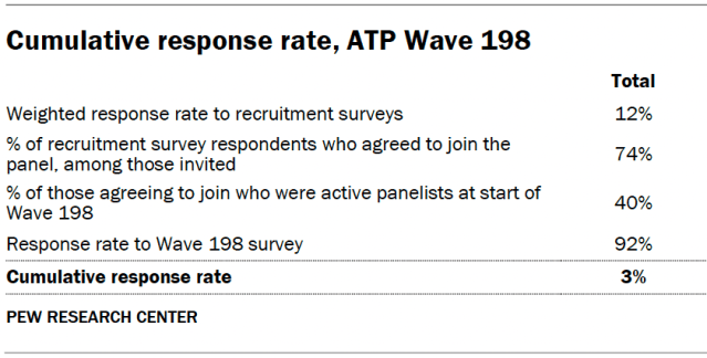 Cumulative response rate, ATP Wave 198