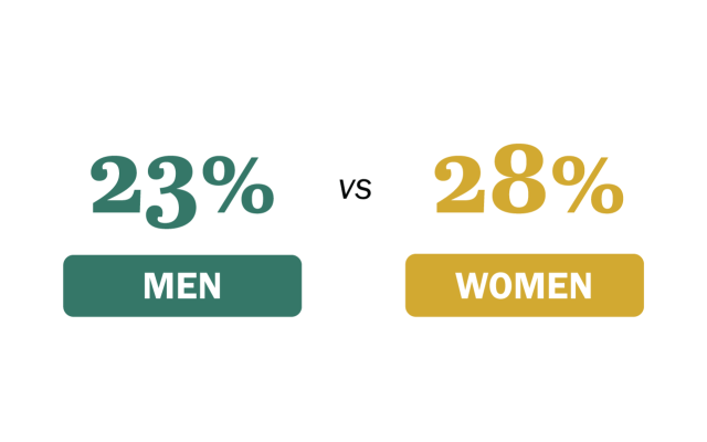 ST_26.10.22_AspenGender_Charts_13_BigNumber@2x