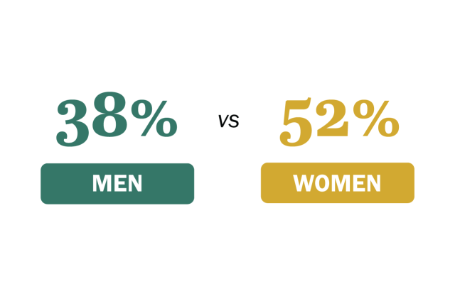 ST_26.10.22_AspenGender_Charts_7_BigNumber@2x