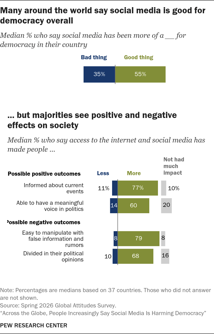 Many around the world say social media is good for democracy overall ...