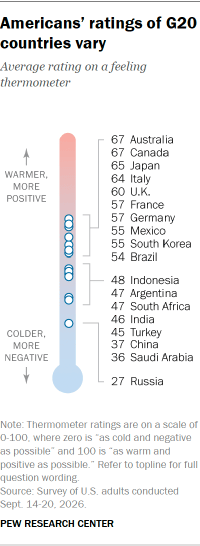 A feeling thermometer chart showing that Americans’ ratings of G20 countries vary