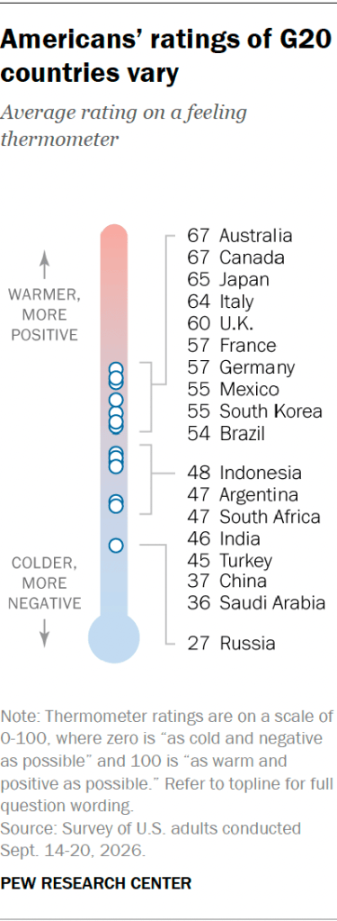 Americans’ ratings of G20 countries vary