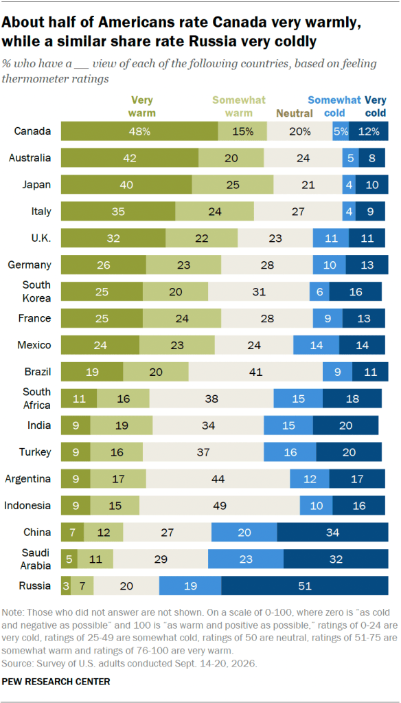 About half of Americans rate Canada very warmly, while a similar share rate Russia very coldly