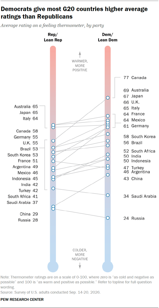 Democrats give most G20 countries higher average ratings than Republicans