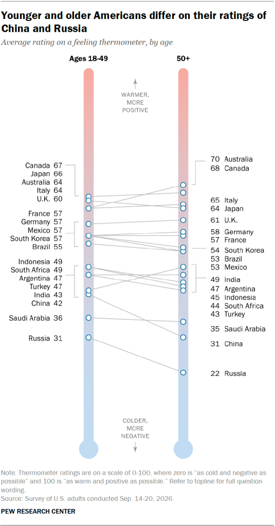 Younger and older Americans differ on their ratings of China and Russia