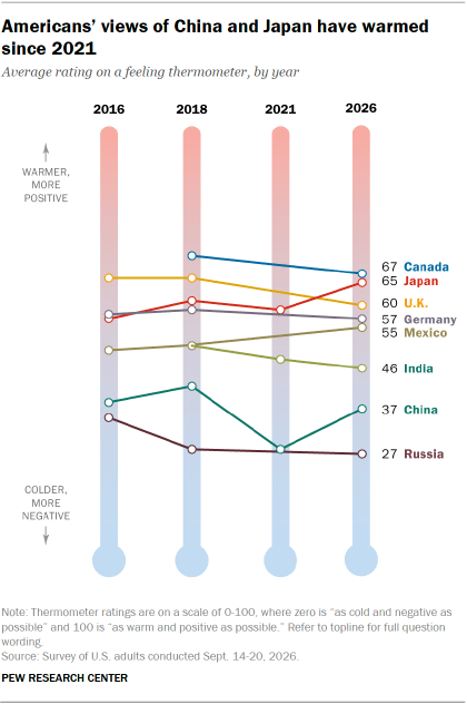 A feeling thermometer chart showing that Americans’ views of China and Japan have warmed since 2021