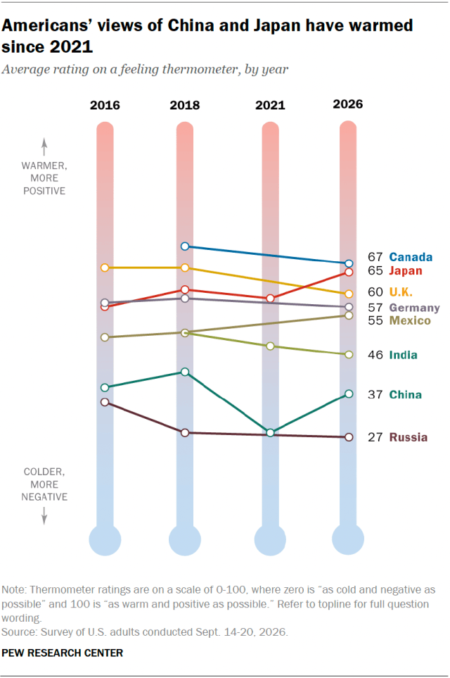 Americans’ views of China and Japan have warmed since 2021