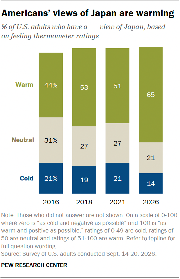 Americans’ views of Japan are warming