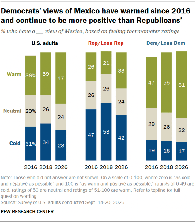 Democrats’ views of Mexico have warmed since 2016 and continue to be more positive than Republicans’