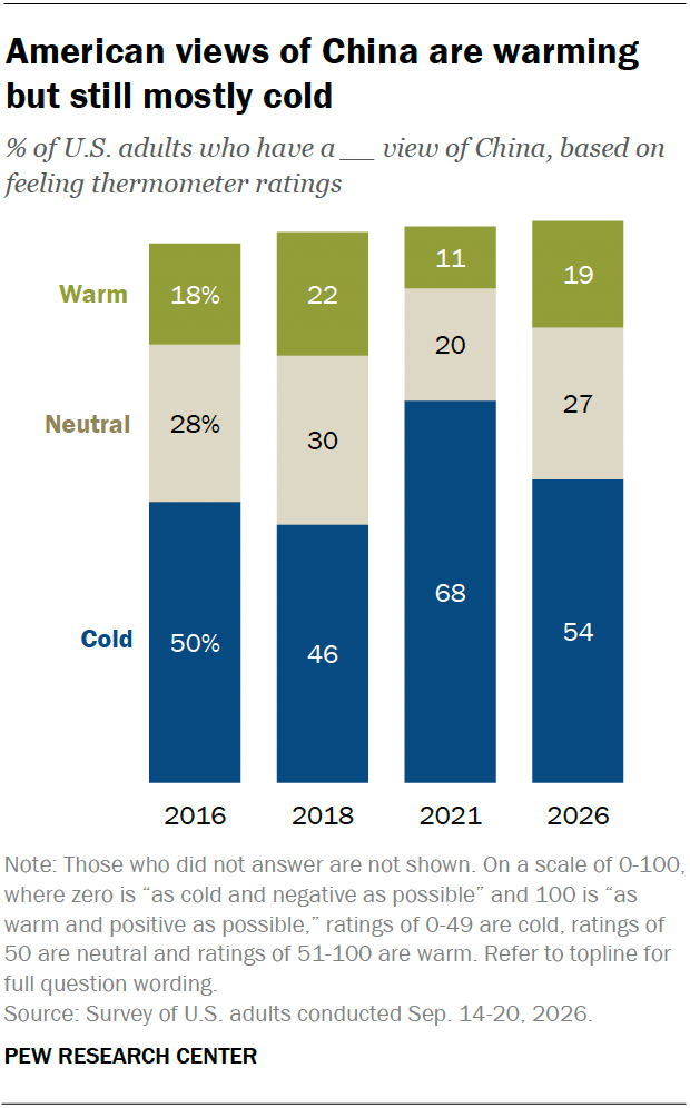 American views of China are warming but still mostly cold