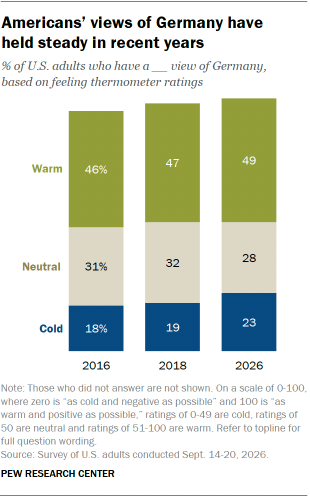 A bar chart showing that Americans’ views of Germany have held steady in recent years