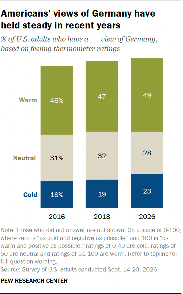 Americans’ views of Germany have held steady in recent years