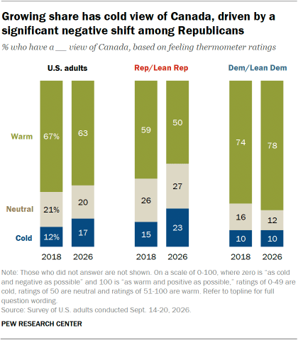 A set of bar charts showing that a Growing share has cold view of Canada, driven by a significant negative shift among Republicans