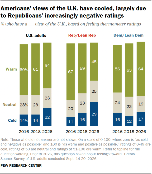 Americans’ views of the U.K. have cooled, largely due to Republicans’ increasingly negative ratings